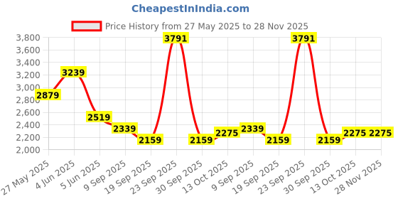 tatacliq.com Van Heusen Grey Slim fit Solid Trousers van heusen Price History Graph from 27 May 2025 to 27 Nov 2025