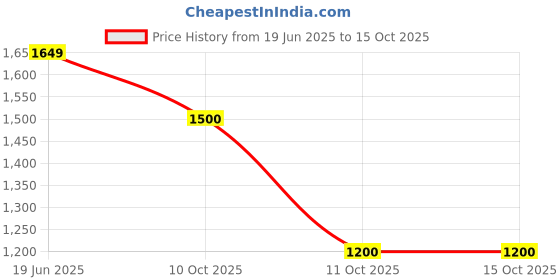 tatacliq.com Van Heusen Grey Slim fit Solid Trousers van heusen Price History Graph from 19 Jun 2025 to 15 Oct 2025