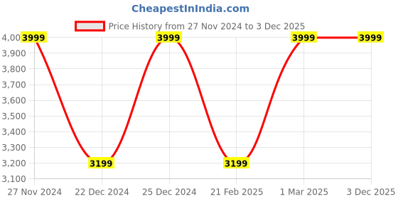 tatacliq.com Van Heusen Grey Slim Fit Striped Blazer van heusen Price History Graph from 27 Nov 2024 to 3 Dec 2025