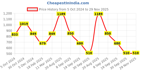tatacliq.com Van Heusen Grey Slim Fit SweatShirt van heusen Price History Graph from 5 Oct 2024 to 29 Nov 2025