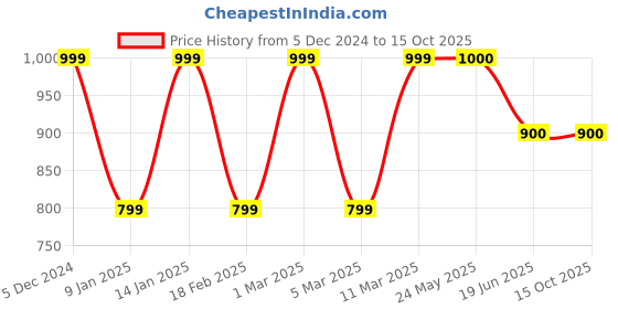 tatacliq.com Van Heusen Grey Slim Fit Sweatshirt van heusen Price History Graph from 5 Dec 2024 to 15 Oct 2025