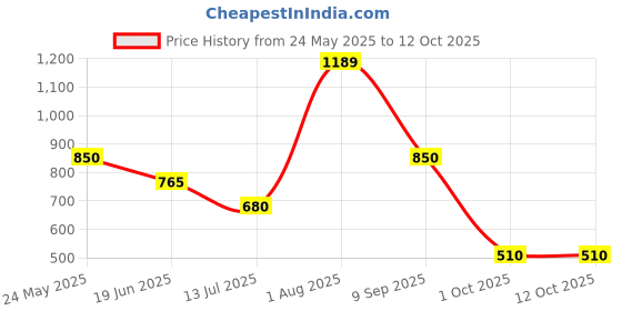 tatacliq.com Van Heusen Grey Slim Fit SweatShirt van heusen Price History Graph from 24 May 2025 to 12 Oct 2025
