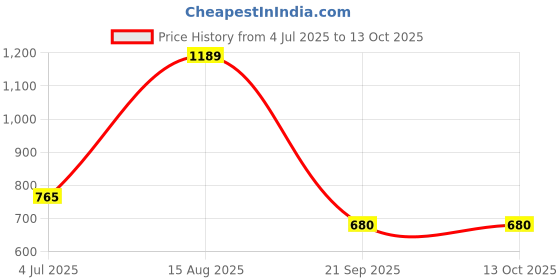 tatacliq.com Van Heusen Grey Slim Fit SweatShirt van heusen Price History Graph from 4 Jul 2025 to 12 Oct 2025