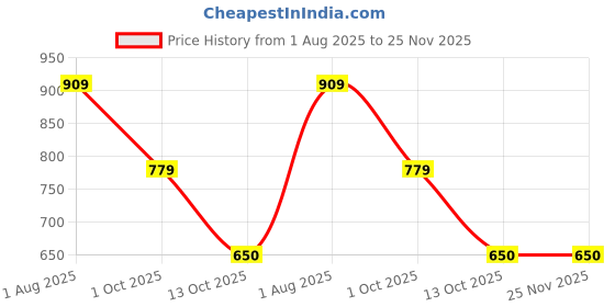 tatacliq.com Van Heusen Grey Slim Fit T-Shirt van heusen Price History Graph from 1 Aug 2025 to 25 Nov 2025