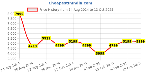 tatacliq.com Van Heusen Grey Slim Fit Texture Blazer van heusen Price History Graph from 14 Aug 2024 to 12 Oct 2025