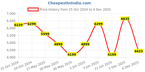 tatacliq.com Van Heusen Grey Slim Fit Texture Blazer van heusen Price History Graph from 25 Oct 2024 to 4 Dec 2025