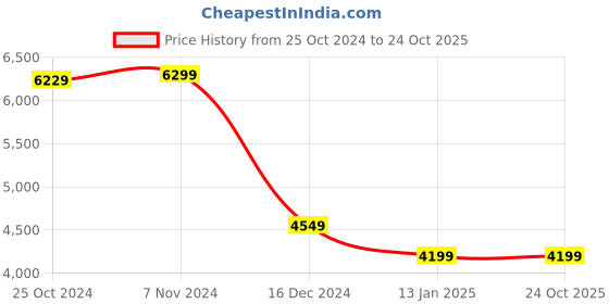 tatacliq.com Van Heusen Grey Slim Fit Texture Blazer van heusen Price History Graph from 25 Oct 2024 to 24 Oct 2025