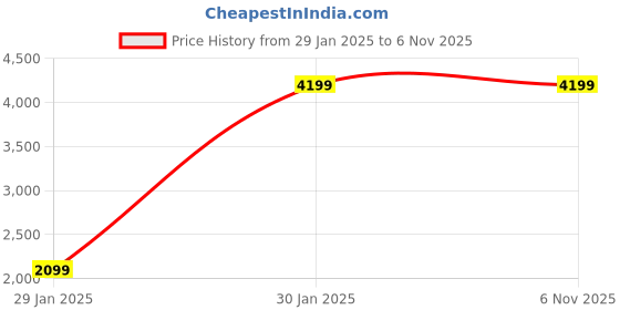 tatacliq.com Van Heusen Grey Slim Fit Texture Blazer van heusen Price History Graph from 29 Jan 2025 to 5 Nov 2025