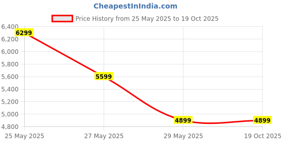tatacliq.com Van Heusen Grey Slim Fit Texture Blazer van heusen Price History Graph from 25 May 2025 to 19 Oct 2025