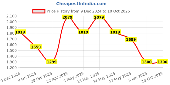 tatacliq.com Van Heusen Grey Slim fit Texture Formal Trouser van heusen Price History Graph from 9 Dec 2024 to 9 Oct 2025