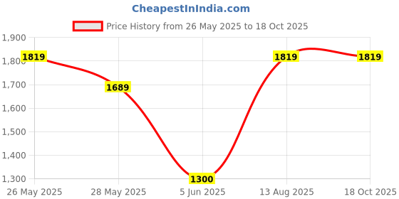 tatacliq.com Van Heusen Grey Slim fit Texture Formal Trouser van heusen Price History Graph from 26 May 2025 to 18 Oct 2025