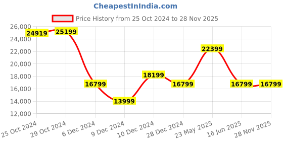 tatacliq.com Van Heusen Grey Slim Fit Texture Four Piece Suits van heusen Price History Graph from 25 Oct 2024 to 25 Nov 2025