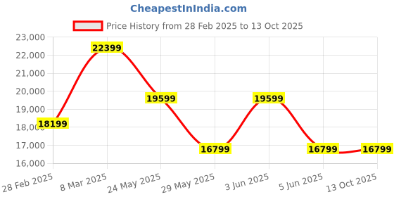 tatacliq.com Van Heusen Grey Slim Fit Texture Four Piece Suits van heusen Price History Graph from 28 Feb 2025 to 13 Oct 2025