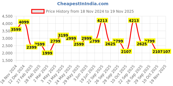 tatacliq.com Van Heusen Grey Slim Fit Texture Shirt van heusen Price History Graph from 18 Nov 2024 to 19 Nov 2025
