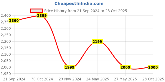 tatacliq.com Van Heusen Grey Slim Fit Texture Shirt van heusen Price History Graph from 21 Sep 2024 to 23 Oct 2025