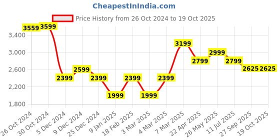 tatacliq.com Van Heusen Grey Slim Fit Texture Shirt van heusen Price History Graph from 26 Oct 2024 to 18 Oct 2025