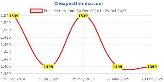 tatacliq.com Van Heusen Grey Slim Fit Texture Shirt van heusen Price History Graph from 30 Dec 2024 to 29 Oct 2025