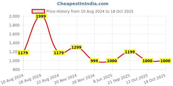tatacliq.com Van Heusen Grey Slim Fit Texture T-Shirt van heusen Price History Graph from 10 Aug 2024 to 18 Oct 2025
