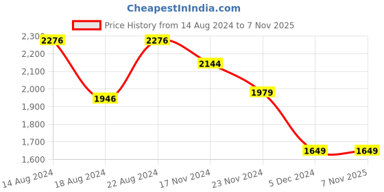 tatacliq.com Van Heusen Grey Slim Fit Texture Trousers van heusen Price History Graph from 14 Aug 2024 to 5 Nov 2025