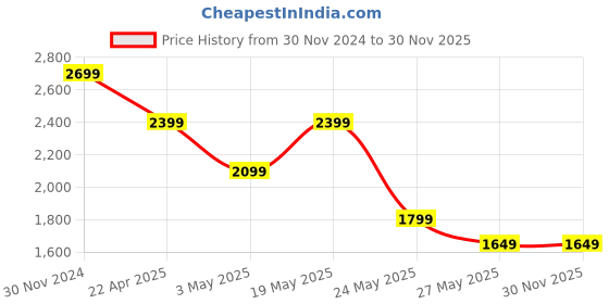 tatacliq.com Van Heusen Grey Slim Fit Texture Trousers van heusen Price History Graph from 30 Nov 2024 to 30 Nov 2025