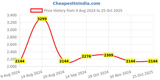 tatacliq.com Van Heusen Grey Slim Fit Texture Trousers van heusen Price History Graph from 9 Aug 2024 to 25 Oct 2025