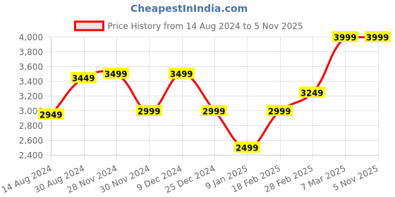 tatacliq.com Van Heusen Grey Slim Fit Texture Trousers van heusen Price History Graph from 14 Aug 2024 to 5 Nov 2025