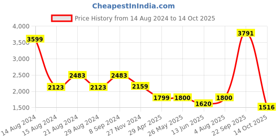 tatacliq.com Van Heusen Grey Slim Fit Texture Trousers van heusen Price History Graph from 14 Aug 2024 to 14 Oct 2025