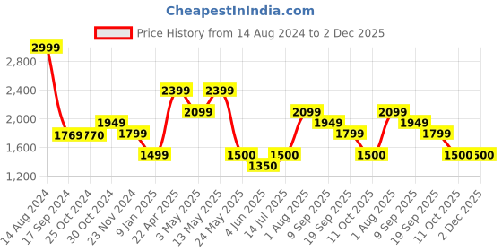 tatacliq.com Van Heusen Grey Slim Fit Texture Trousers van heusen Price History Graph from 14 Aug 2024 to 1 Dec 2025