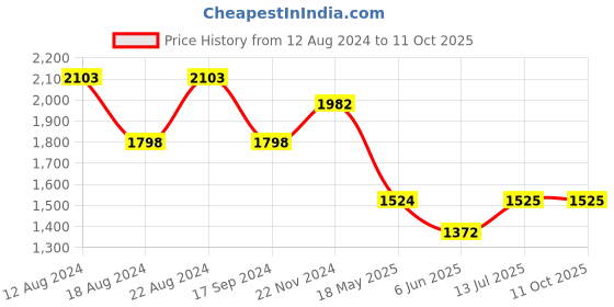 tatacliq.com Van Heusen Grey Slim Fit Texture Trousers van heusen Price History Graph from 12 Aug 2024 to 10 Oct 2025