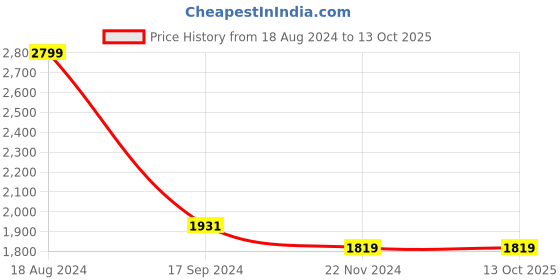 tatacliq.com Van Heusen Grey Slim Fit Texture Trousers van heusen Price History Graph from 18 Aug 2024 to 13 Oct 2025