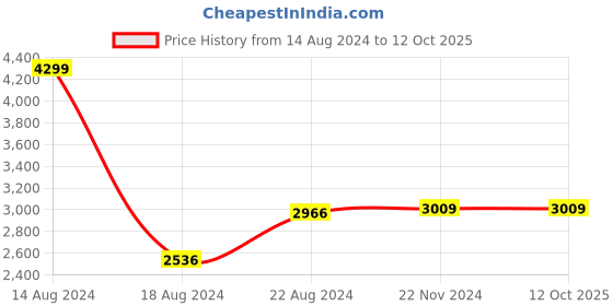 tatacliq.com Van Heusen Grey Slim Fit Texture Trousers van heusen Price History Graph from 14 Aug 2024 to 12 Oct 2025