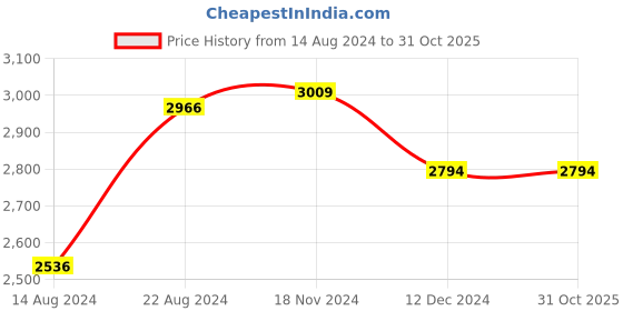 tatacliq.com Van Heusen Grey Slim Fit Texture Trousers van heusen Price History Graph from 14 Aug 2024 to 31 Oct 2025