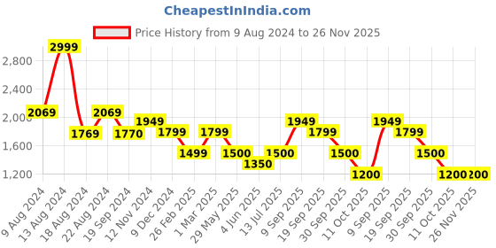 tatacliq.com Van Heusen Grey Slim Fit Texture Trousers van heusen Price History Graph from 9 Aug 2024 to 26 Nov 2025