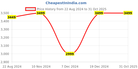 tatacliq.com Van Heusen Grey Slim Fit Texture Trousers van heusen Price History Graph from 22 Aug 2024 to 30 Oct 2025