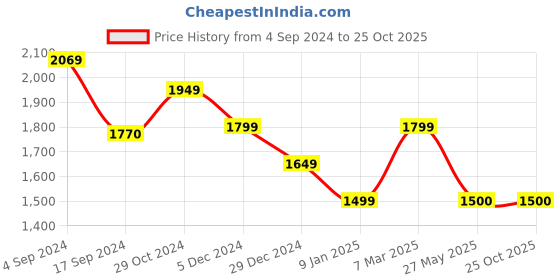 tatacliq.com Van Heusen Grey Slim Fit Texture Trousers van heusen Price History Graph from 4 Sep 2024 to 24 Oct 2025