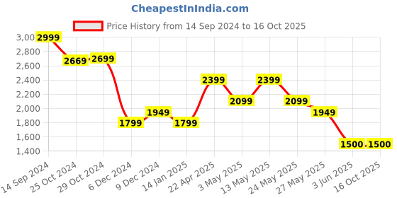 tatacliq.com Van Heusen Grey Slim Fit Texture Trousers van heusen Price History Graph from 14 Sep 2024 to 16 Oct 2025