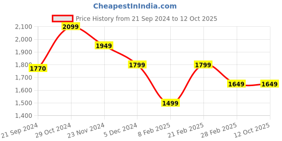 tatacliq.com Van Heusen Grey Slim Fit Texture Trousers van heusen Price History Graph from 21 Sep 2024 to 12 Oct 2025
