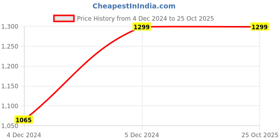 tatacliq.com Van Heusen Grey Slim Fit Texture Trousers van heusen Price History Graph from 4 Dec 2024 to 24 Oct 2025