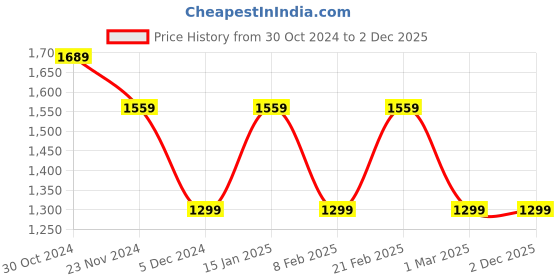 tatacliq.com Van Heusen Grey Slim Fit Texture Trousers van heusen Price History Graph from 30 Oct 2024 to 30 Nov 2025