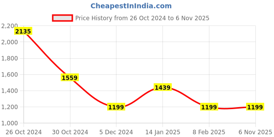 tatacliq.com Van Heusen Grey Slim Fit Texture Trousers van heusen Price History Graph from 26 Oct 2024 to 5 Nov 2025