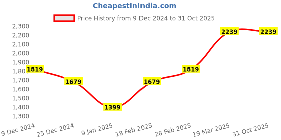 tatacliq.com Van Heusen Grey Slim Fit Texture Trousers van heusen Price History Graph from 9 Dec 2024 to 30 Oct 2025