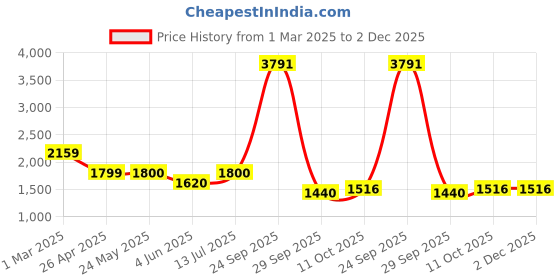 tatacliq.com Van Heusen Grey Slim Fit Texture Trousers van heusen Price History Graph from 1 Mar 2025 to 2 Dec 2025