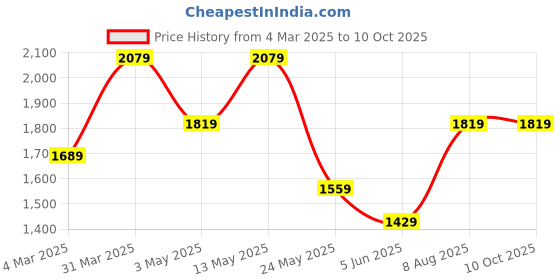 tatacliq.com Van Heusen Grey Slim Fit Texture Trousers van heusen Price History Graph from 4 Mar 2025 to 9 Oct 2025