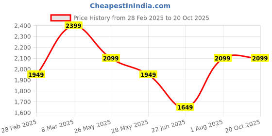 tatacliq.com Van Heusen Grey Slim Fit Texture Trousers van heusen Price History Graph from 28 Feb 2025 to 19 Oct 2025