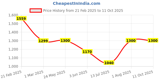 tatacliq.com Van Heusen Grey Slim Fit Texture Trousers van heusen Price History Graph from 21 Feb 2025 to 11 Oct 2025