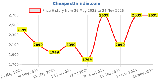tatacliq.com Van Heusen Grey Slim Fit Texture Trousers van heusen Price History Graph from 26 May 2025 to 22 Nov 2025