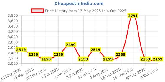 tatacliq.com Van Heusen Grey Slim Fit Texture Trousers van heusen Price History Graph from 13 May 2025 to 4 Oct 2025