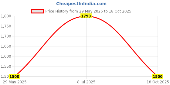 tatacliq.com Van Heusen Grey Slim Fit Texture Trousers van heusen Price History Graph from 29 May 2025 to 18 Oct 2025