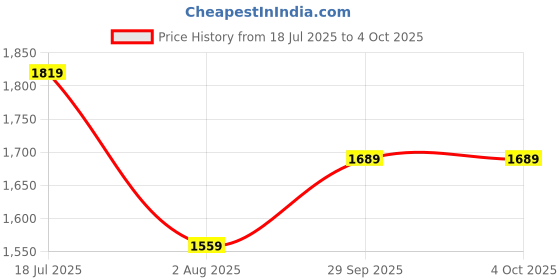 tatacliq.com Van Heusen Grey Slim Fit Texture Trousers van heusen Price History Graph from 18 Jul 2025 to 4 Oct 2025