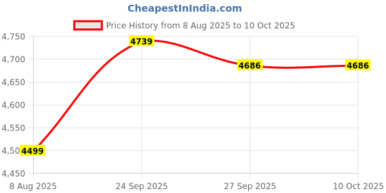 tatacliq.com Van Heusen Grey Slim Fit Texture Trousers van heusen Price History Graph from 8 Aug 2025 to 10 Oct 2025